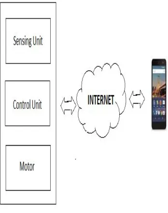 Fig 1: BLOCK DIAGRAM 