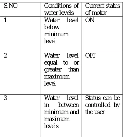 Table 1: Proposed working of water tank and motor   
