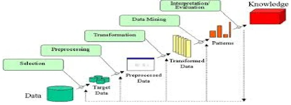 Figure 1:  Data Mining and the KDD Process. 