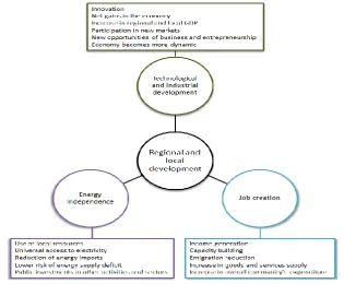 Figure 2: Regional and local aspects of RET. Own elaboration from [7,12,15,18] 