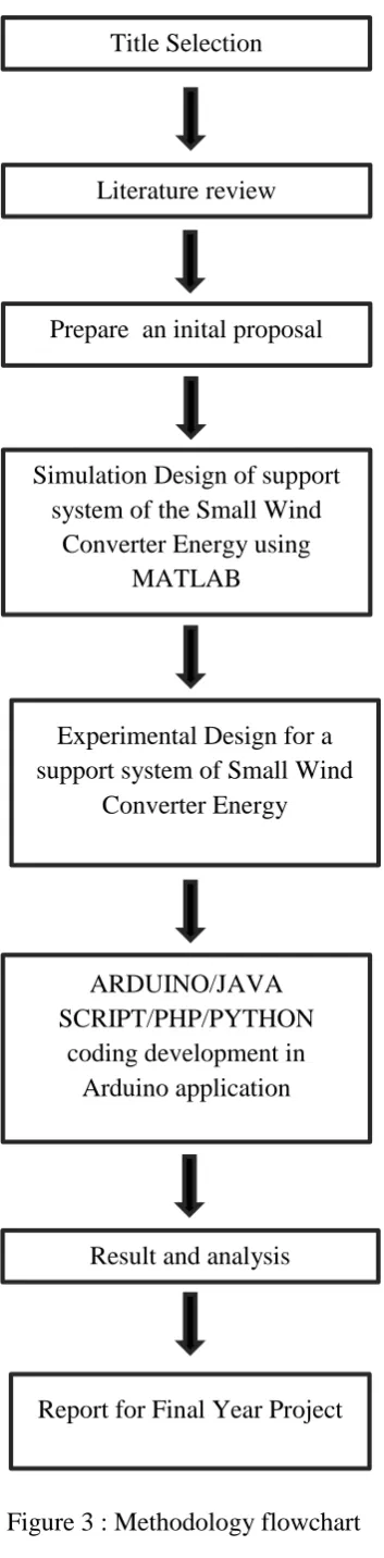 Figure 3 : Methodology flowchart 
