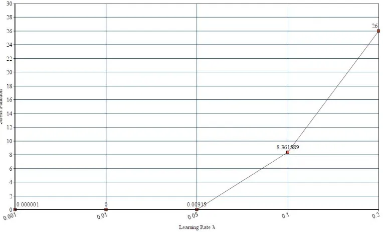 FIGURE 8: Graph for 30 points with 0.01 as learning rate