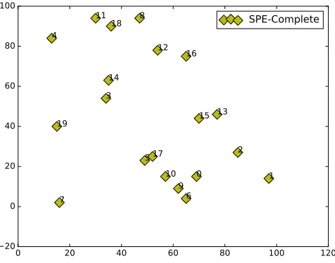 FIGURE 11: SPE Layout of 20 points with 0.001 as learning rate