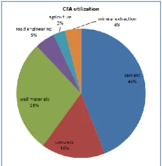 Fig. 1. The CFA generation and its utilization rate in China.   