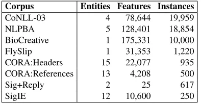 Table 1: Properties of the different evaluation corpora.