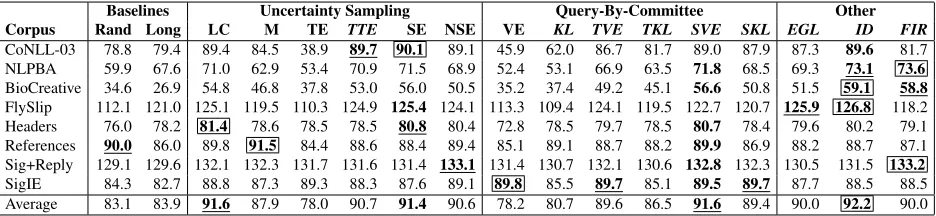 Table 2: Detailed results for all query strategies on all evaluation corpora. Reported is the area under the F1 learningcurve for each strategy after 150 queries (maximum possible score is 150)