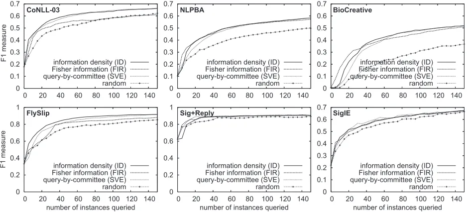 Figure 3: Learning curves for selected query strategies on six of the evaluation corpora.