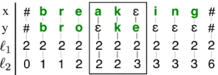 Figure 1: One of many possible alignment strings Athe observed pairbox marks a trigram to be scored