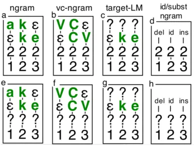 Figure 2: The boxes (a)-(h) represent some of the featuresthat ﬁre on the trigram shown in Fig