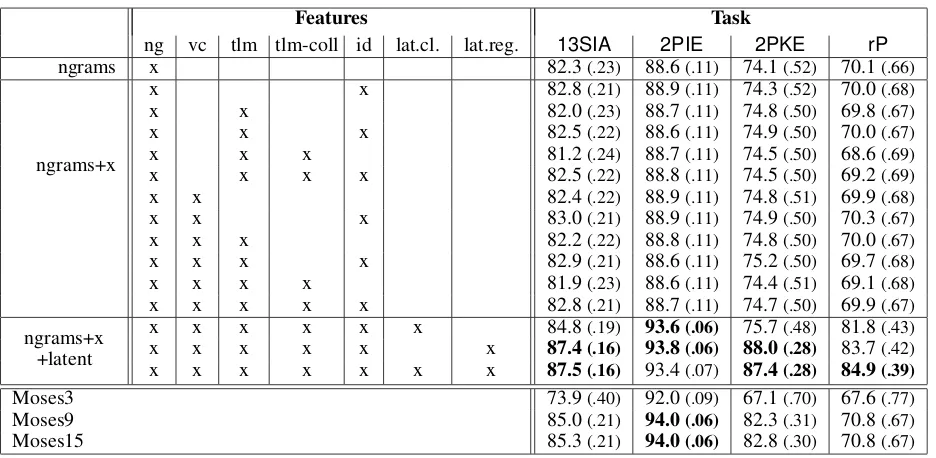 Table 1: Exact-match accuracy and average edit distance (the latter in parentheses) versus the correct answer on theGerman inﬂection task, using different combinations of feature classes