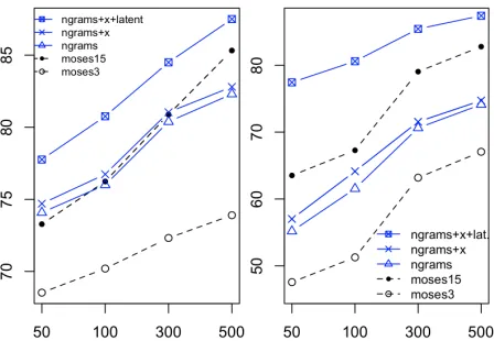 Figure 3: Learning curves for German inﬂection tasks,13SIA (left) and 2PKE (right), as a function of the num-ber of training pairs