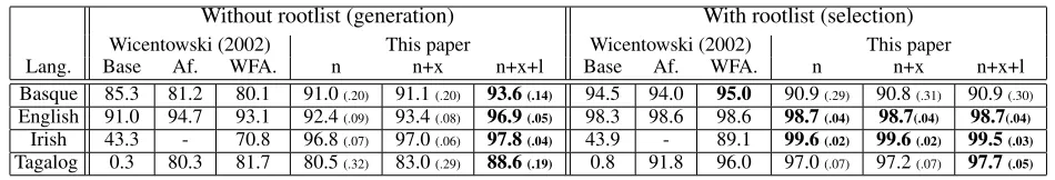Table 3: Exact-match accuracy and average edit distance (the latter in parentheses) on the 8 lemmatization tasks (2tasks ×4 languages)