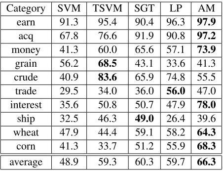 Table 1: P/R Break Even Points (PRBEP) for the top10 categories in the Reuters data set with l=20 and=3299