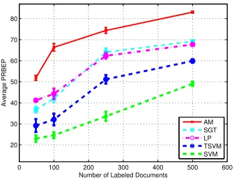 Figure 2: Average PRBEP over all classes vs.number of labeled documents (l ) for WebKB col-lection.