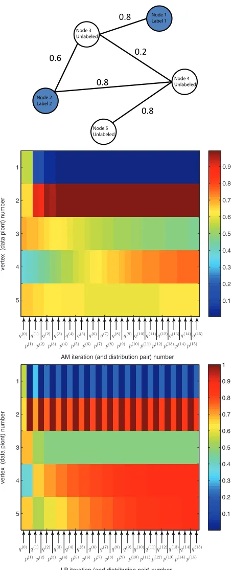 Figure 3: Graph (top), and alternating values of pfor increasingn , q n  nfor AM and LP.