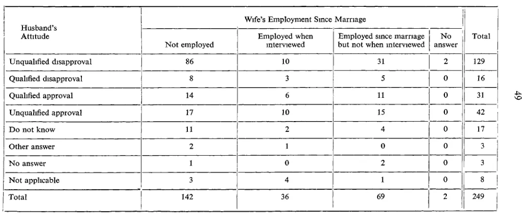 TABLE 5 7HUSBAND'S ATTITUDE TO MARRIED WOMEN WORKING BY WIFE'S EMPLOYMENT SINCE MARRIAGE