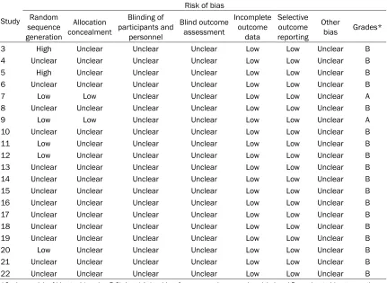 Table 2. Quality assessment of bias in the included studies