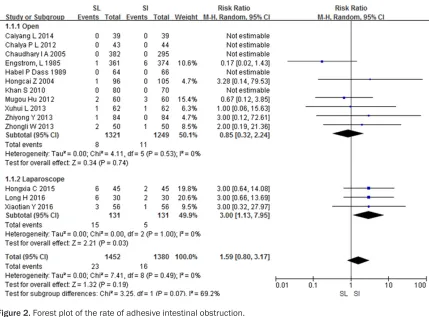 Figure 2. Forest plot of the rate of adhesive intestinal obstruction.
