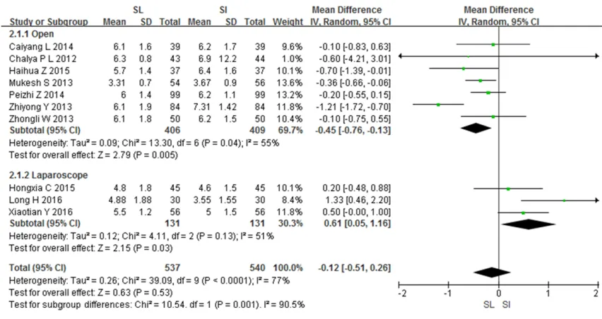 Figure 4. Forest plot of hospitalization time. 