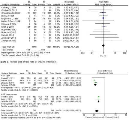 Figure 6. Forest plot of the rate of wound infection.