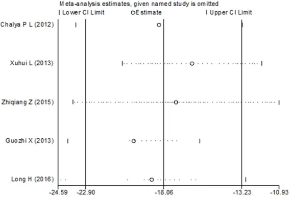 Figure 8. Sensitivity analysis of operating time.