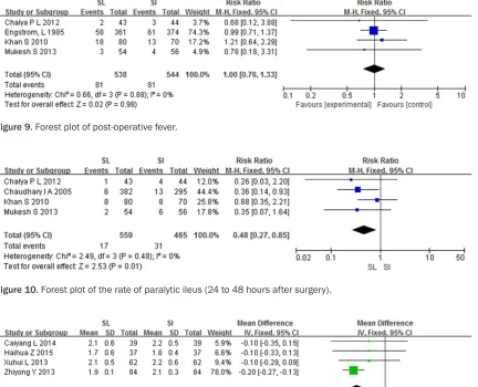 Figure 9. Forest plot of post-operative fever.