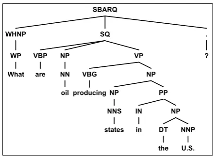 Figure 2: Example relational conjunctions. The ﬁrst RC is the correct one for the sentence “What are oil producingstates in the U.S.?” The second is the RC derived from the Collins parse in Figure 1