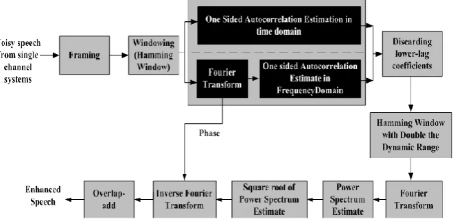 Fig. 1:  Flowchart of power spectral estimate using higher-lag auto-correlation coefficients
