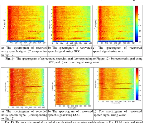 Fig. 15: The spectrogram of a) recorded speech signal using using mobile phone in Fig