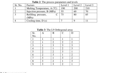 Table 2: The process parameters and levels Factors Level 1 Level 2 