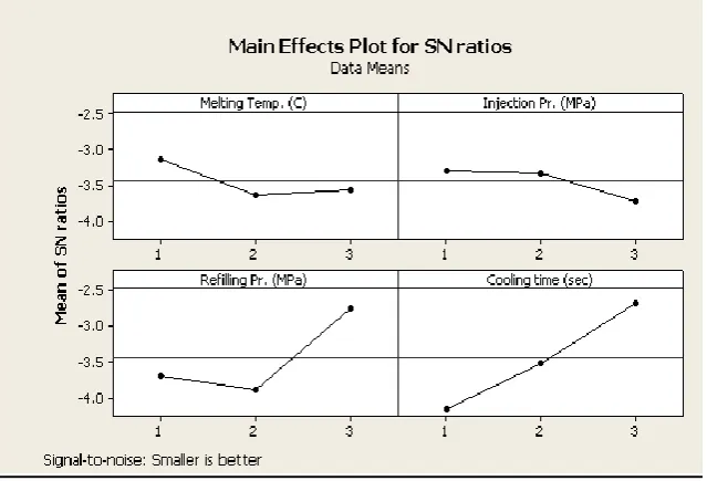 Fig.1 Plot of Main Effects for S/N ratio  