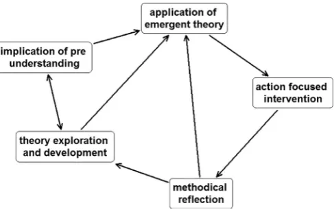 Fig. 1. The 1996 Action Research cycle (from Eden & Huxham, 2006 :396).