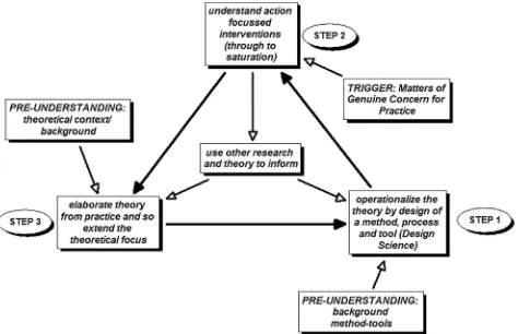 Fig. 2. Starting the Action Research cycle: explicating pre-understanding and identifying the practice based trigger