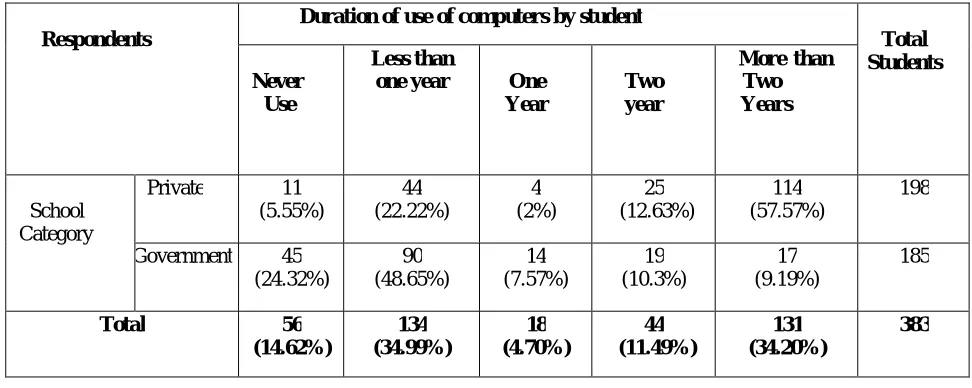 Figure No.4.1.1: Duration of use of computers by students  