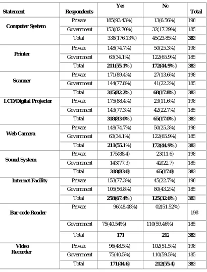 Table 4.1.4: Availability of ICT Infrastructure in the school.  