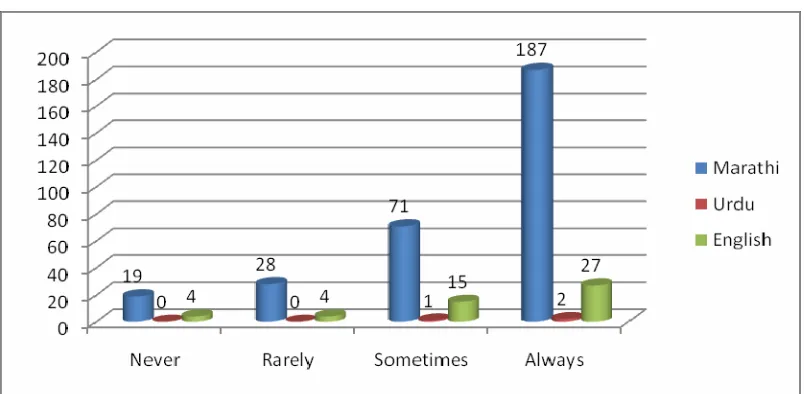 Table No 4.7.6: Analysis of Teachers on the basis use of various ICT aids used. Respondents Frequently use of various ICT aids Total 