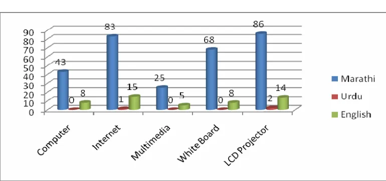 Table No 4.7.7: Use of ICT facilities.  