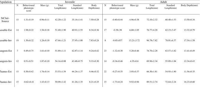 Table 2.6 Summary of mean (±SE) behavioural-phenotype scores and body morphometrics of adult and juvenile round goby collected at each population (mass, total length, standard length and body depth)