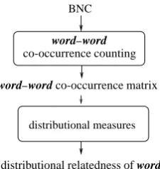 Figure 2: Distributional concept-distance.