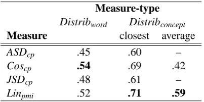 Table 2: Correlation of distributional measureswith human ranking.Best results for eachmeasure-type are shown in boldface.