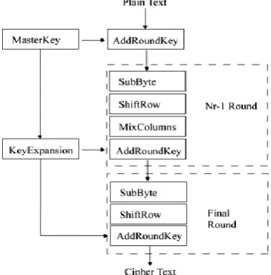 Figure 2  Data flow diagram of AES Encrypter. 