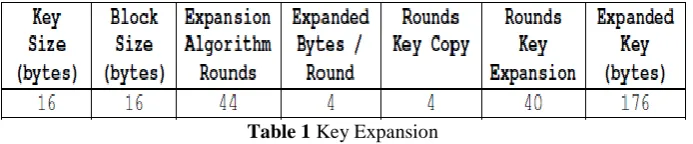 Table 1 Key Expansion 