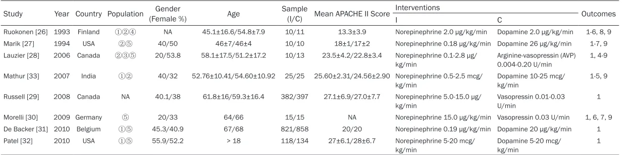 Table 1. Characteristics of the included studies