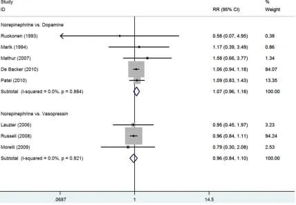 Figure 2. Forest plot of mortality compared to dopamine or vasopressor.