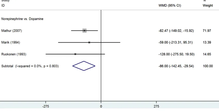 Figure 3. Forest plot of change in oxygen delivery for norepinephrine compared with dopamine.