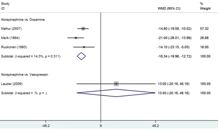 Figure 5. Forest plot of change in cardiac index for norepinephrine compared to dopamine or vasopressor.