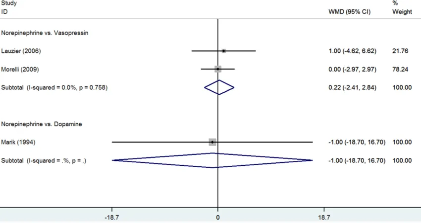Figure 7. Forest plot of change in mean arterial pressure for norepinephrine compared to dopamine or vasopressor.