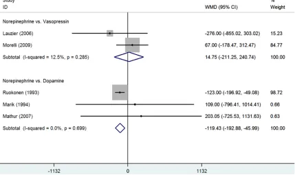 Figure 10. Forest plot of change in systemic vascular resistance index for norepinephrine compared to dopamine or vasopressor