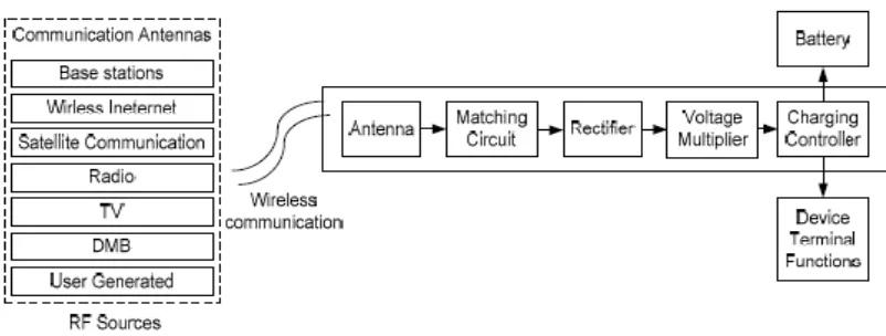 Figure 1.2: Block diagram of RF Energy Harvesting, courtesy of [1] 