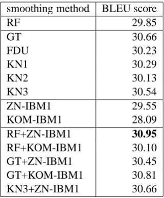 Table 1: Broad-coverage results